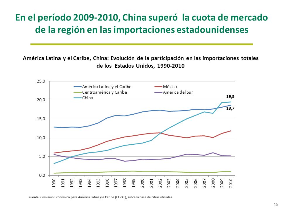 En el período , China superó la cuota de mercado de la región en las importaciones estadounidenses