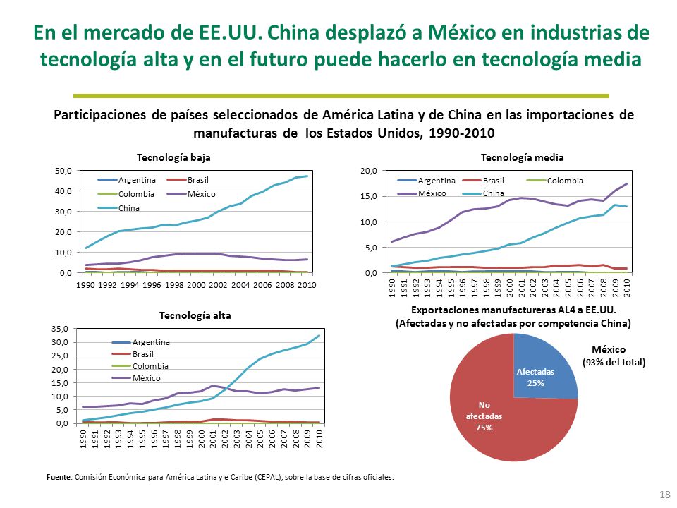 En el mercado de EE.UU. China desplazó a México en industrias de tecnología alta y en el futuro puede hacerlo en tecnología media