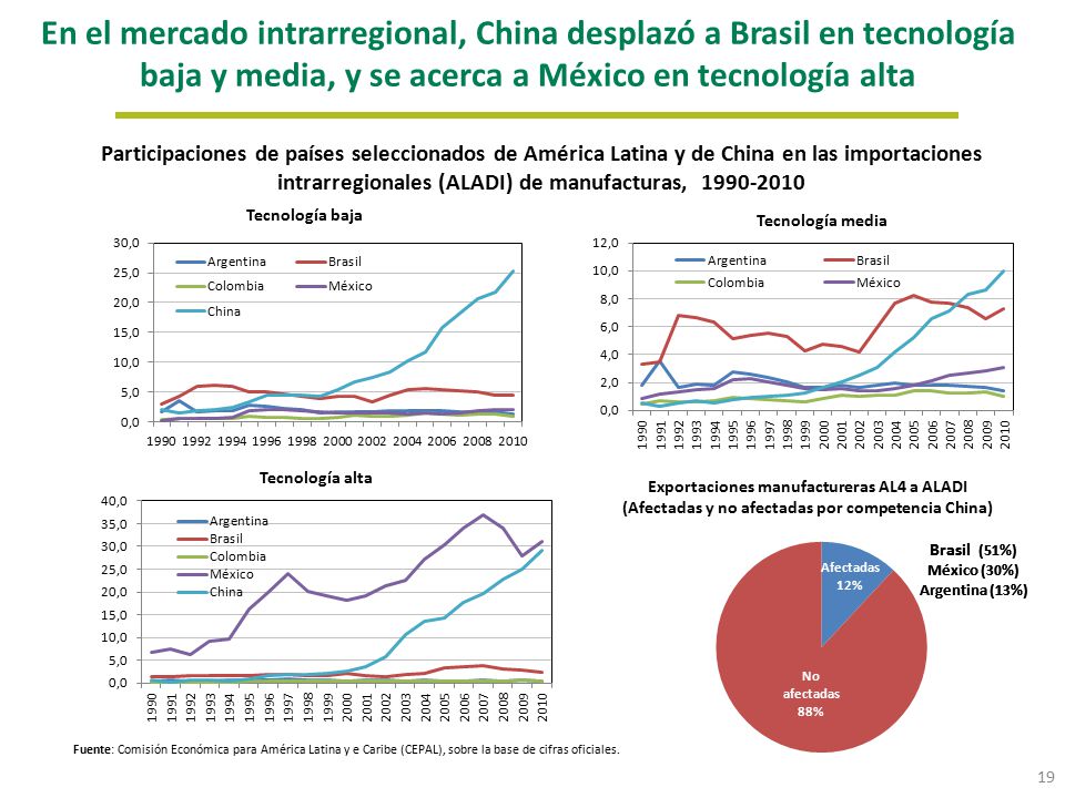 En el mercado intrarregional, China desplazó a Brasil en tecnología baja y media, y se acerca a México en tecnología alta