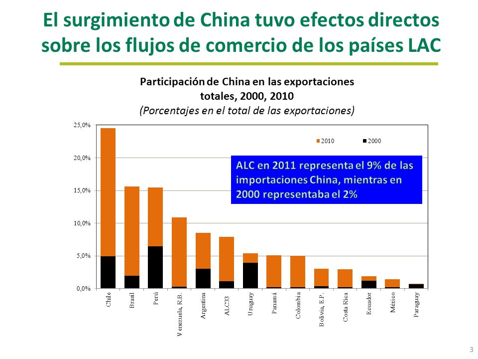 El surgimiento de China tuvo efectos directos sobre los flujos de comercio de los países LAC