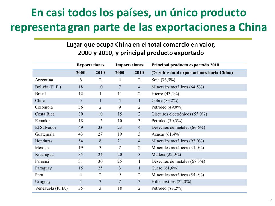 En casi todos los países, un único producto representa gran parte de las exportaciones a China