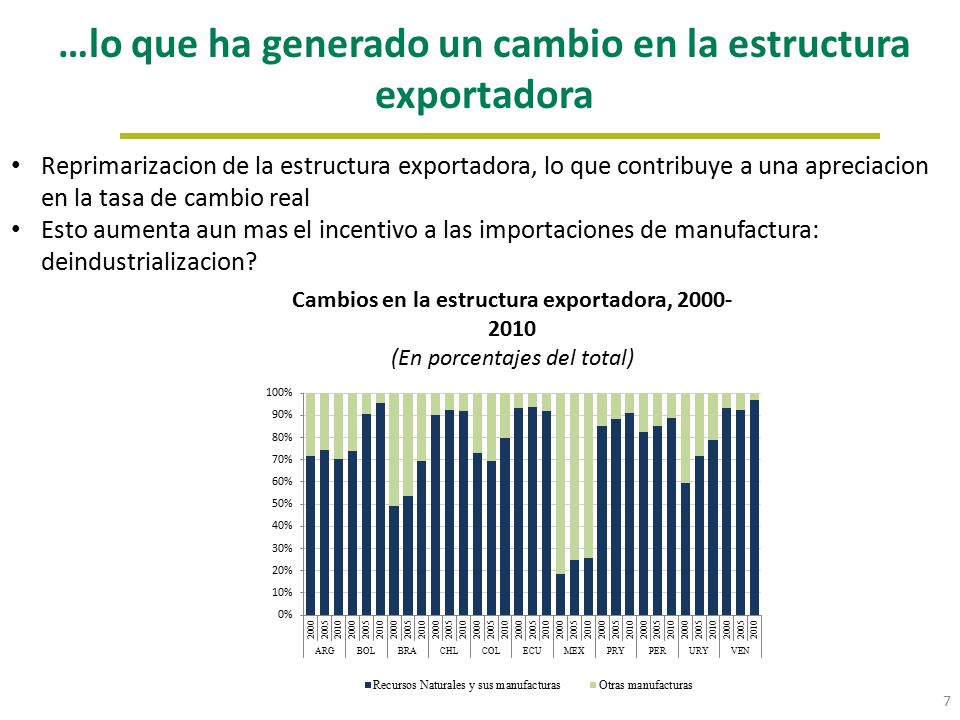 …lo que ha generado un cambio en la estructura exportadora