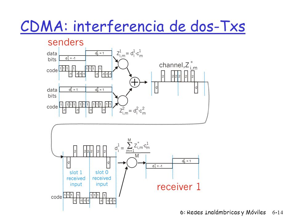 CDMA: interferencia de dos-Txs