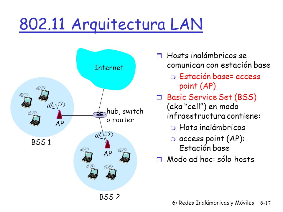 Arquitectura LAN Internet. Hosts inalámbricos se comunican con estación base. Estación base= access point (AP)