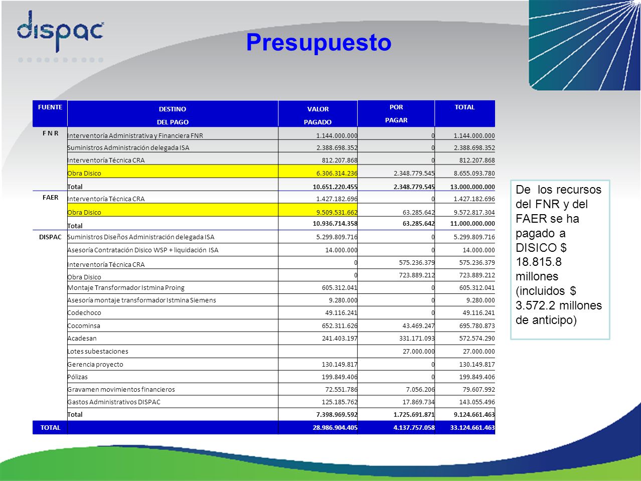 Presupuesto FUENTE. DESTINO. VALOR. POR. TOTAL. DEL PAGO. PAGADO. PAGAR. F N R. Interventoría Administrativa y Financiera FNR.