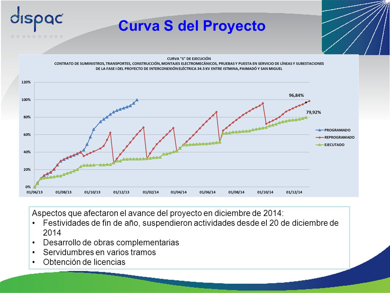 Curva S del Proyecto Aspectos que afectaron el avance del proyecto en diciembre de 2014: