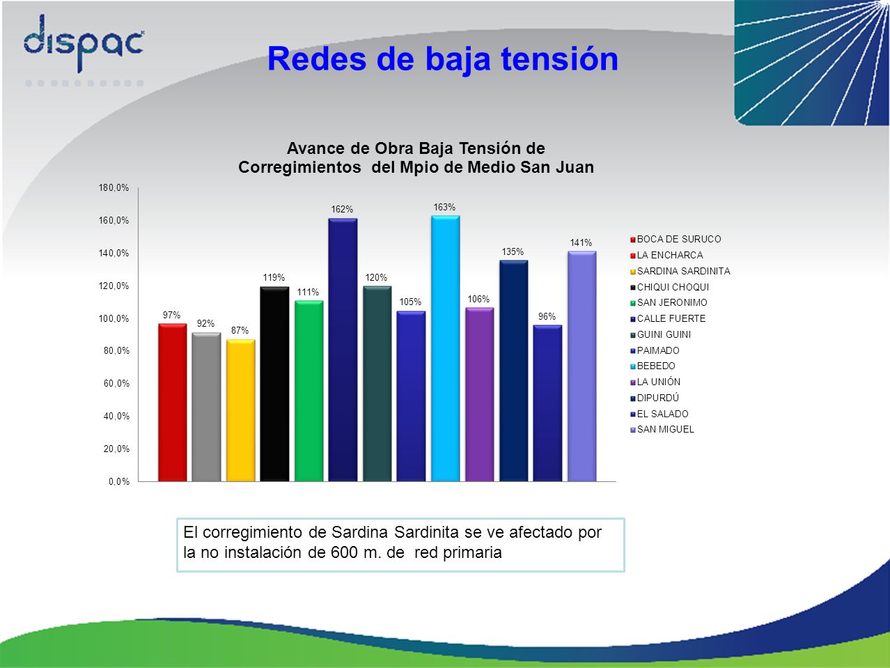 Redes de baja tensión El corregimiento de Sardina Sardinita se ve afectado por la no instalación de 600 m.