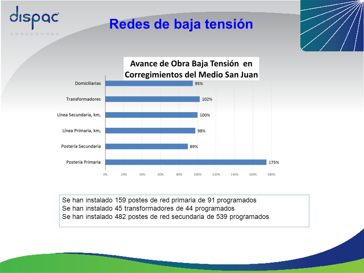 Redes de baja tensión Se han instalado 159 postes de red primaria de 91 programados. Se han instalado 45 transformadores de 44 programados.