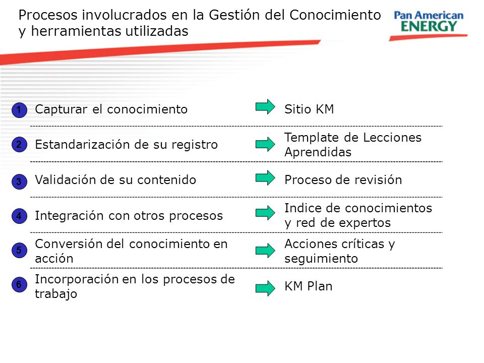 Procesos involucrados en la Gestión del Conocimiento y herramientas utilizadas