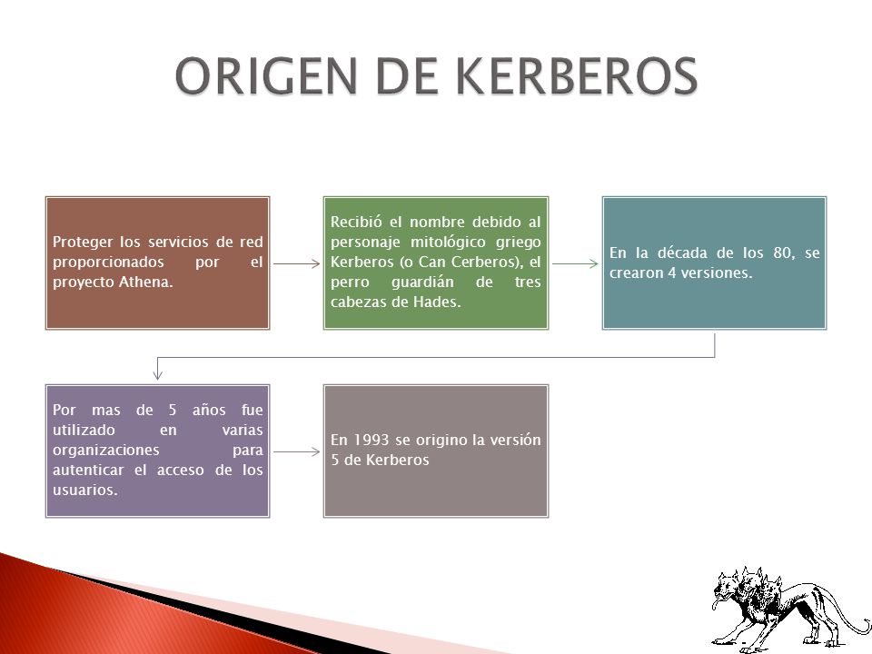 ORIGEN DE KERBEROS Proteger los servicios de red proporcionados por el proyecto Athena.