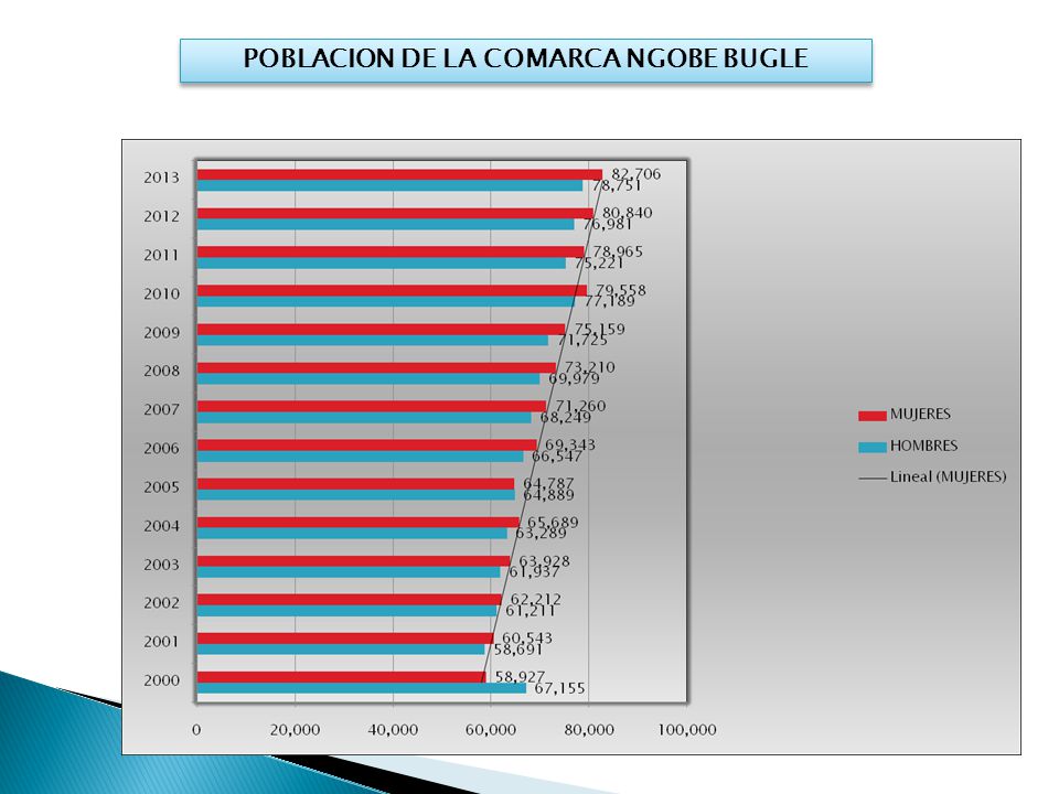 POBLACION DE LA COMARCA NGOBE BUGLE