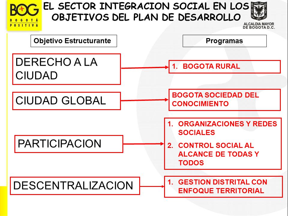 EL SECTOR INTEGRACION SOCIAL EN LOS OBJETIVOS DEL PLAN DE DESARROLLO