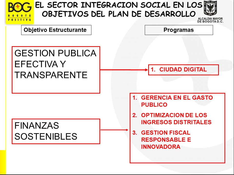 EL SECTOR INTEGRACION SOCIAL EN LOS OBJETIVOS DEL PLAN DE DESARROLLO