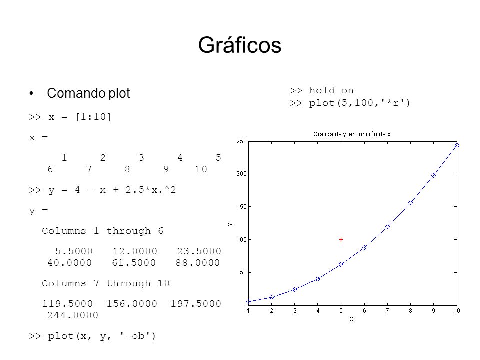 Gráficos Comando plot >> hold on >> plot(5,100, *r )