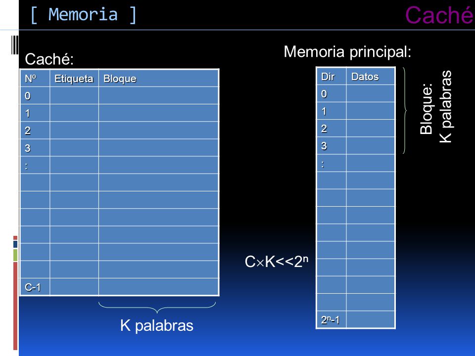 Caché [ Memoria ] Memoria principal: Caché: K palabras Bloque: