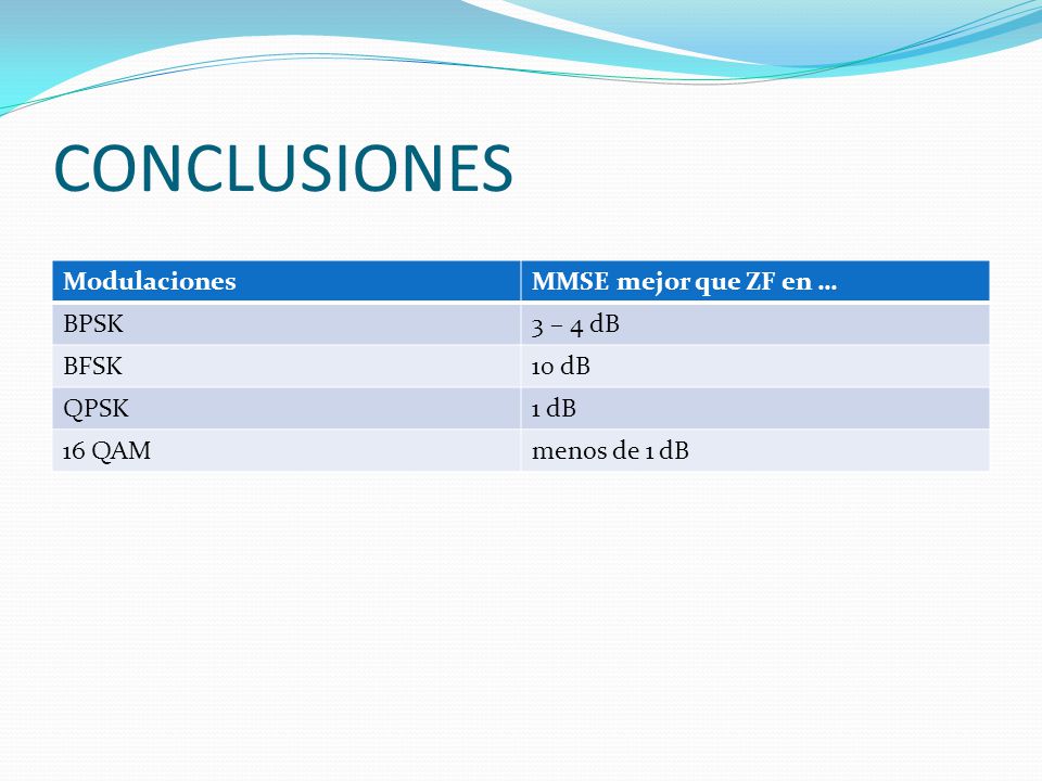 CONCLUSIONES Modulaciones MMSE mejor que ZF en … BPSK 3 – 4 dB BFSK