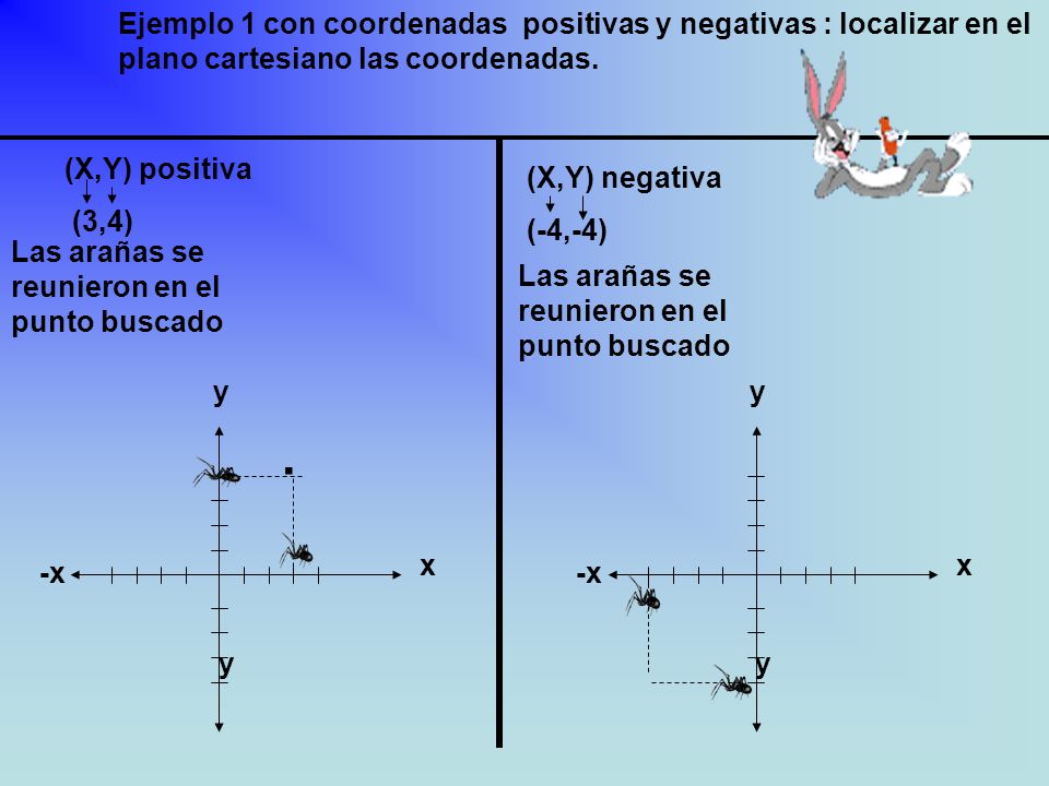 Ejemplo 1 con coordenadas positivas y negativas : localizar en el plano cartesiano las coordenadas.