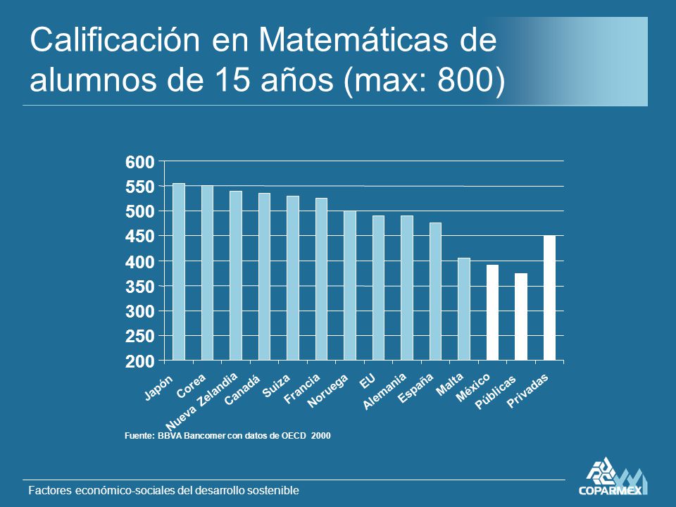 Calificación en Matemáticas de alumnos de 15 años (max: 800)