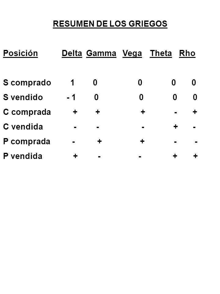 RESUMEN DE LOS GRIEGOS Posición Delta Gamma Vega Theta Rho. S comprado