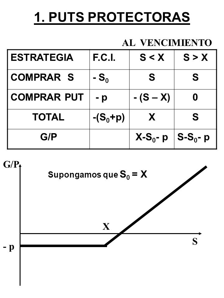 1. PUTS PROTECTORAS AL VENCIMIENTO ESTRATEGIA F.C.I. S < X S > X