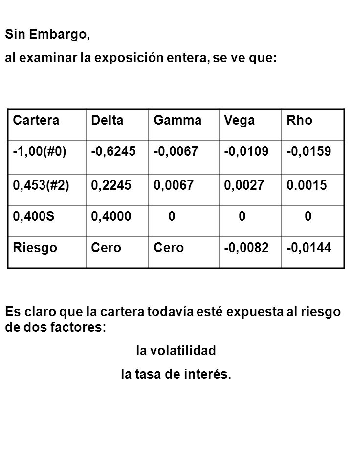 Sin Embargo, al examinar la exposición entera, se ve que: Cartera. Delta. Gamma. Vega. Rho. -1,00(#0)