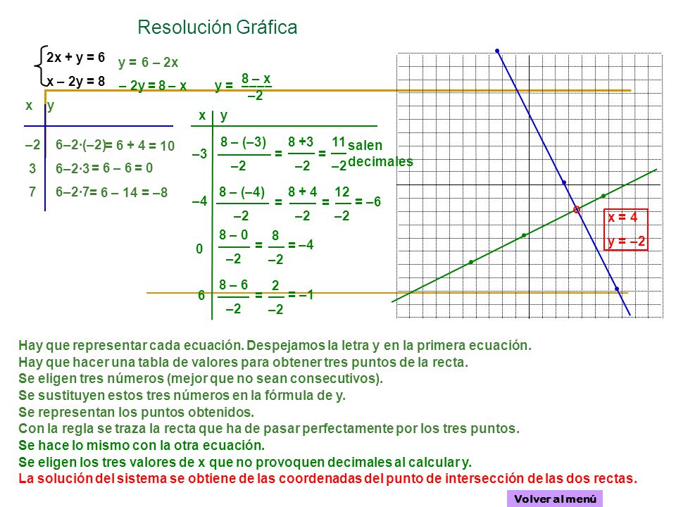 Resolución Gráfica 2x + y = 6 x – 2y = 8 y = 6 – 2x 8 – x – 2y = 8 – x