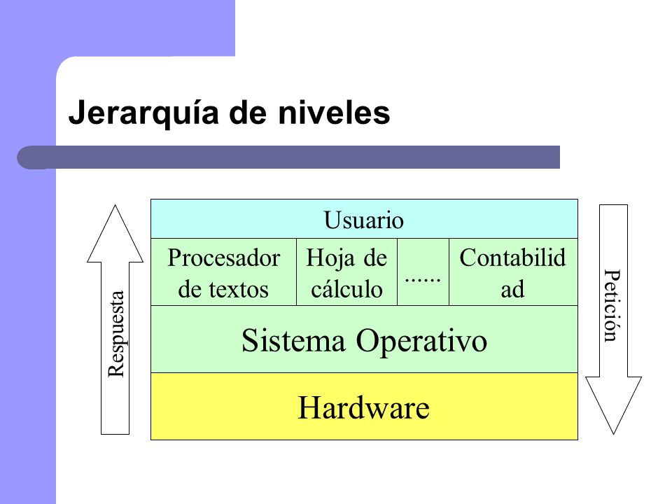 Jerarquía de niveles Sistema Operativo Hardware Procesador de textos