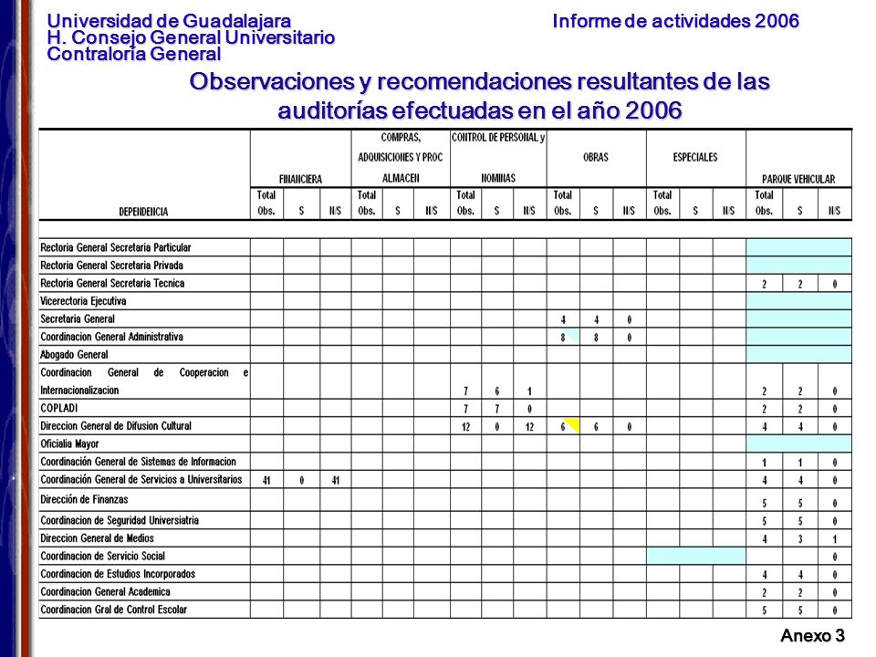 Observaciones y recomendaciones resultantes de las auditorías efectuadas en el año 2006