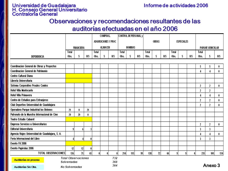 Observaciones y recomendaciones resultantes de las auditorías efectuadas en el año 2006