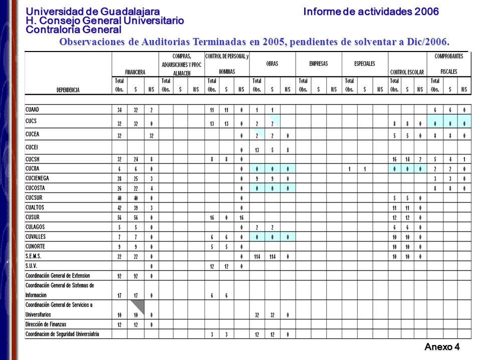 Observaciones de Auditorias Terminadas en 2005, pendientes de solventar a Dic/2006.