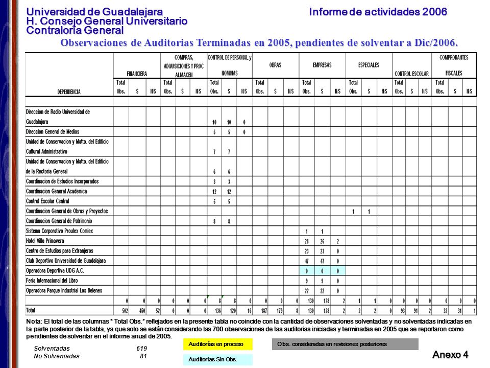 Observaciones de Auditorias Terminadas en 2005, pendientes de solventar a Dic/2006.