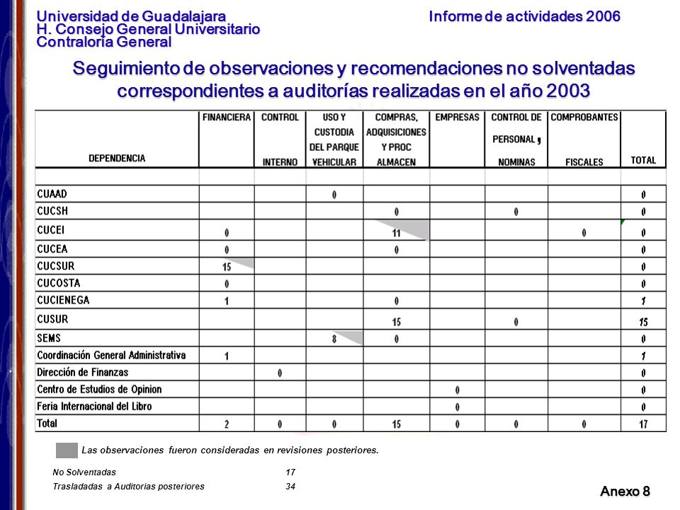 Seguimiento de observaciones y recomendaciones no solventadas correspondientes a auditorías realizadas en el año 2003