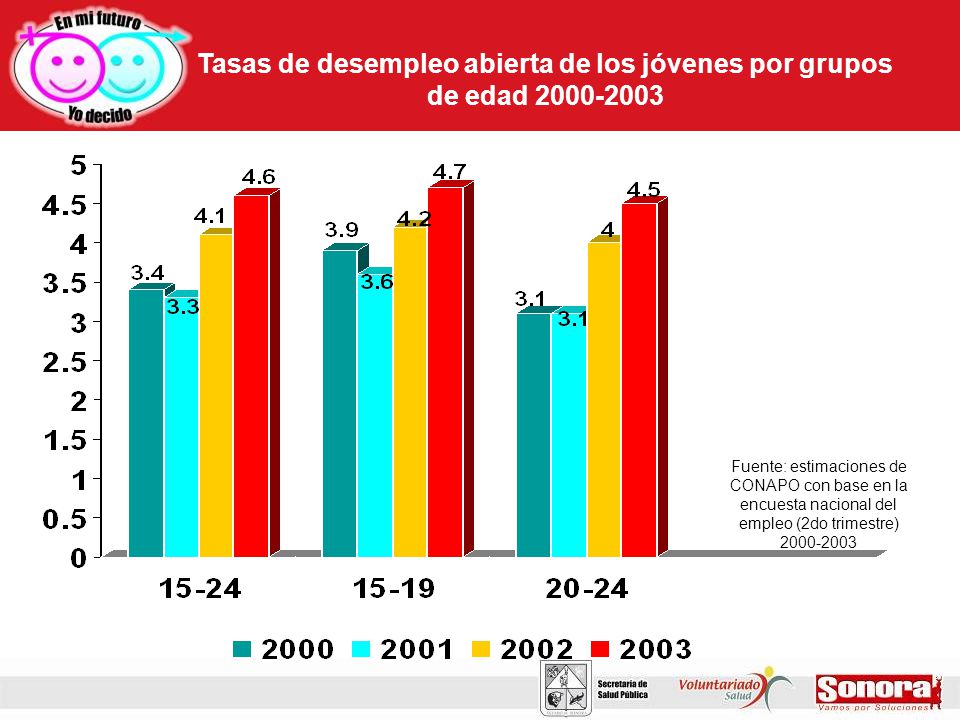 Tasas de desempleo abierta de los jóvenes por grupos de edad