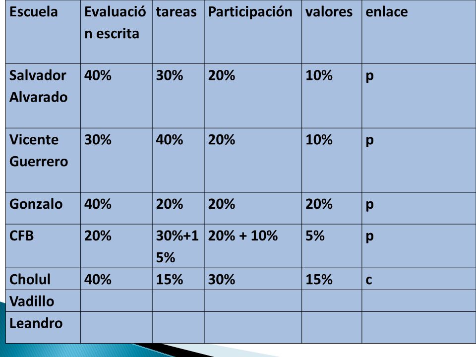 Escuela Evaluación escrita. tareas. Participación. valores. enlace. Salvador Alvarado. 40% 30%