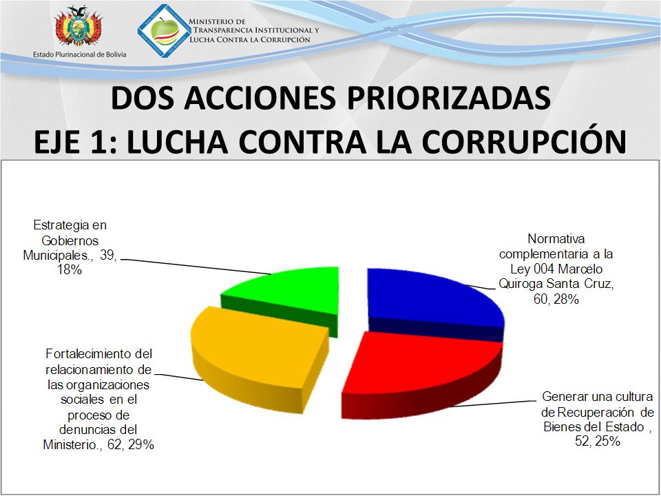 DOS ACCIONES PRIORIZADAS EJE 1: LUCHA CONTRA LA CORRUPCIÓN