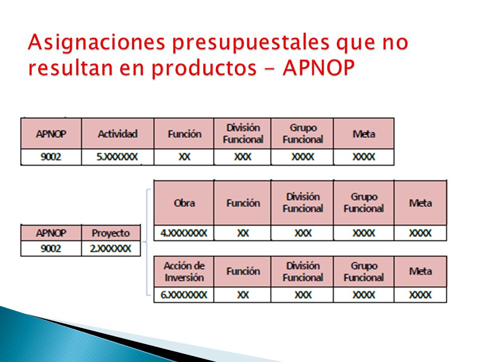 Asignaciones presupuestales que no resultan en productos - APNOP