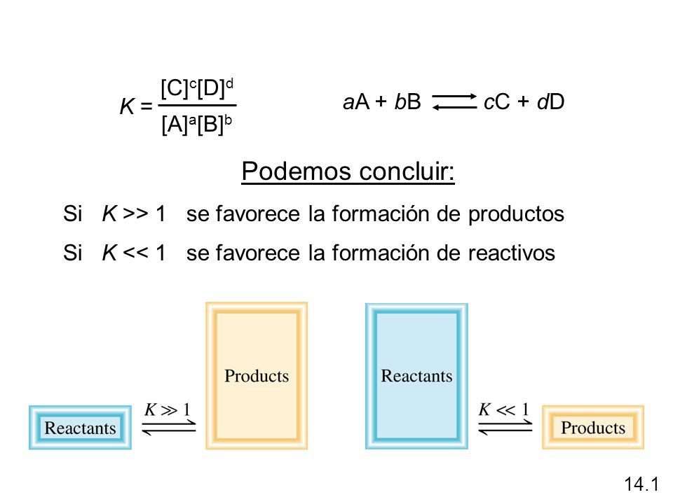 Podemos concluir: [C]c[D]d aA + bB cC + dD K = [A]a[B]b