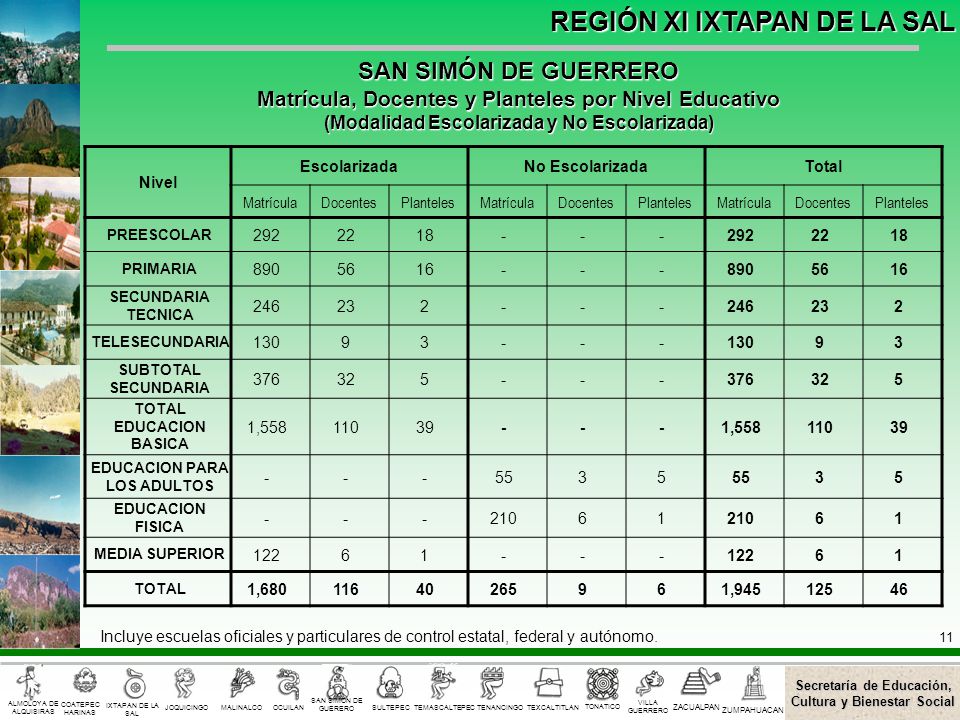 SAN SIMÓN DE GUERRERO Matrícula, Docentes y Planteles por Nivel Educativo. (Modalidad Escolarizada y No Escolarizada)