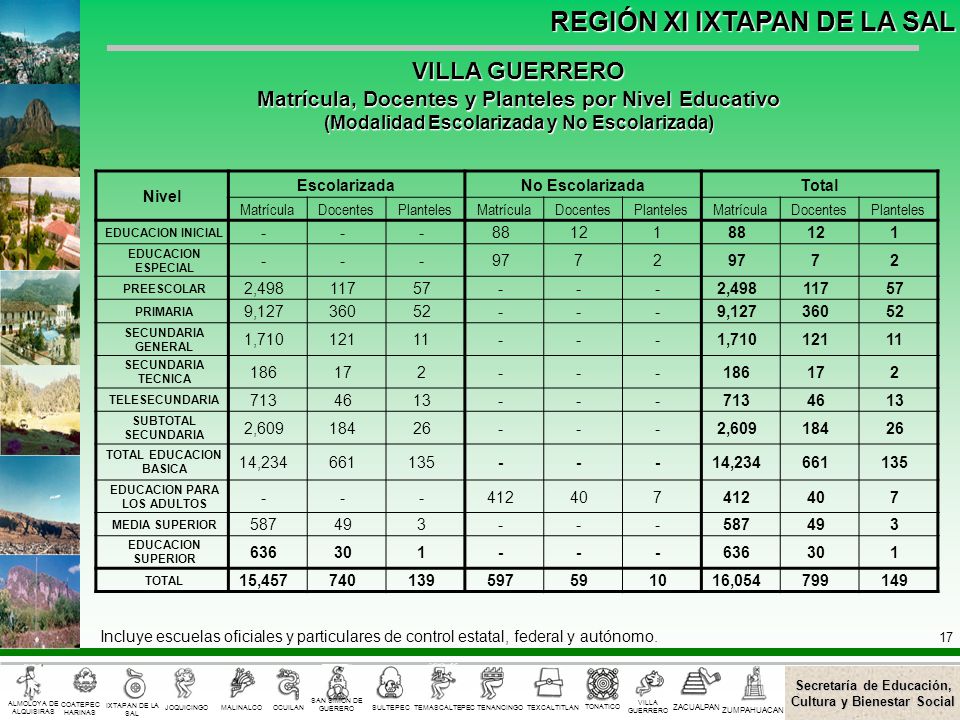 VILLA GUERRERO Matrícula, Docentes y Planteles por Nivel Educativo