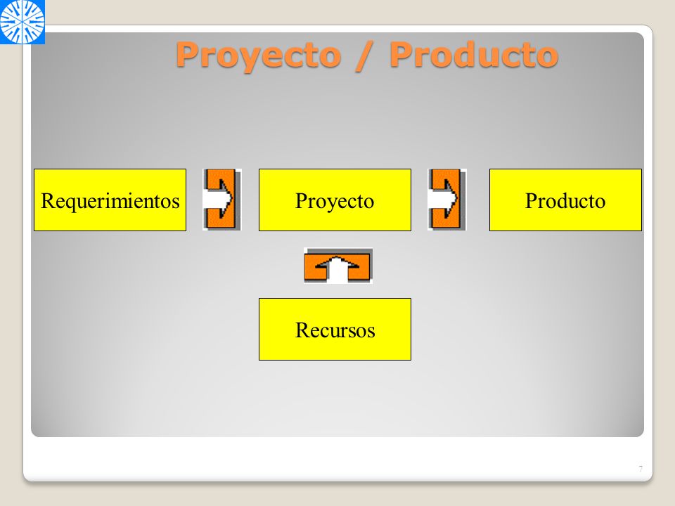 Proyecto / Producto Requerimientos Proyecto Producto Recursos