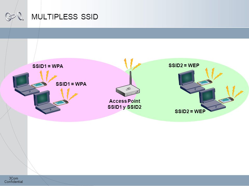 MULTIPLESS SSID SSID2 = WEP SSID1 = WPA SSID1 = WPA Access Point
