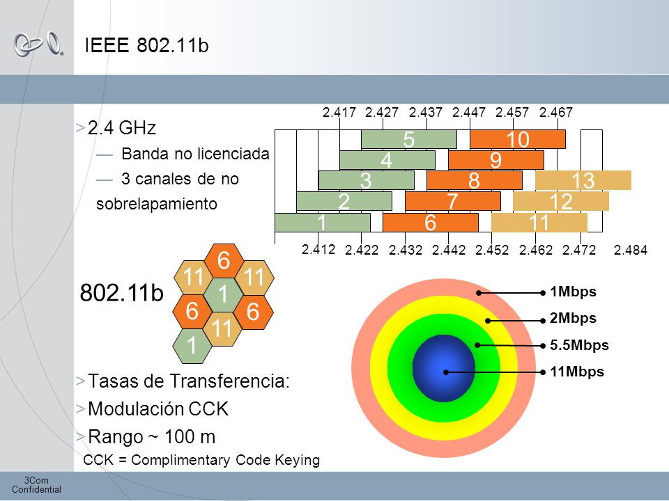 IEEE b GHz. Banda no licenciada. 3 canales de no.