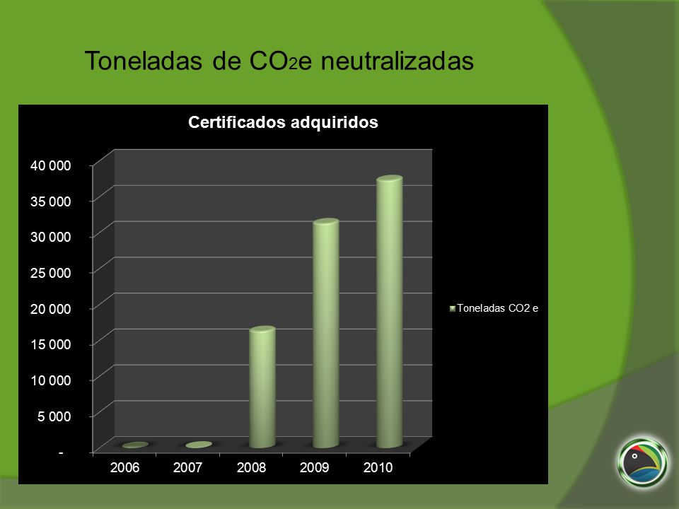 Toneladas de CO2e neutralizadas