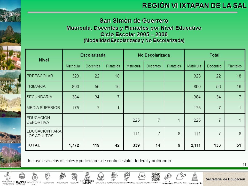 San Simón de Guerrero Matrícula, Docentes y Planteles por Nivel Educativo. Ciclo Escolar 2005 –