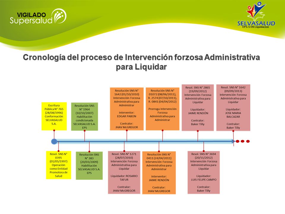 Cronología del proceso de Intervención forzosa Administrativa para Liquidar