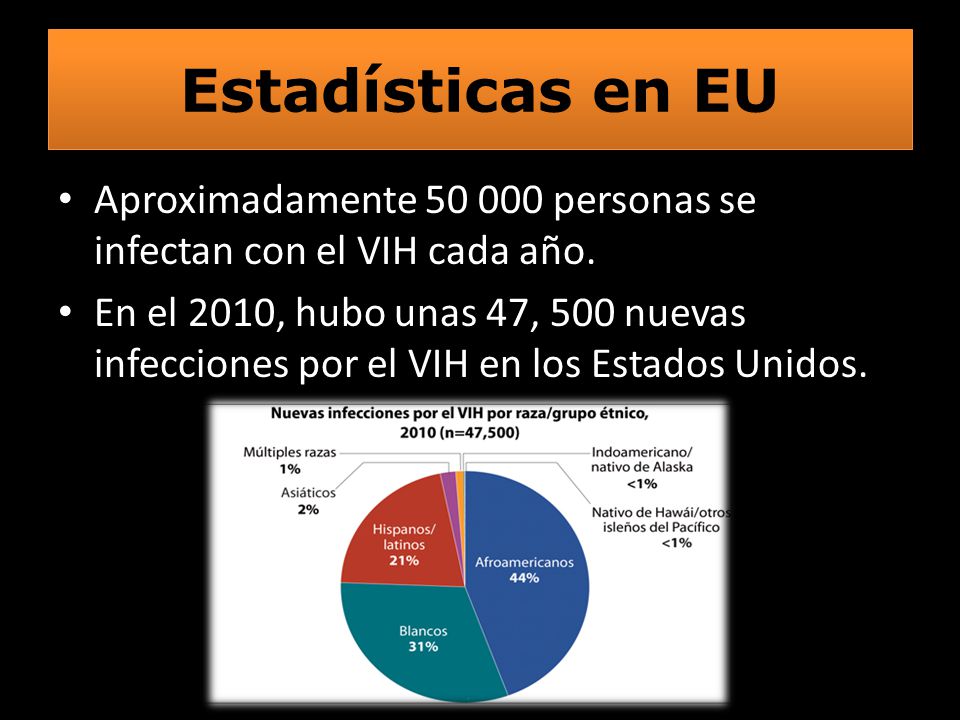 Estadísticas en EU Aproximadamente personas se infectan con el VIH cada año.