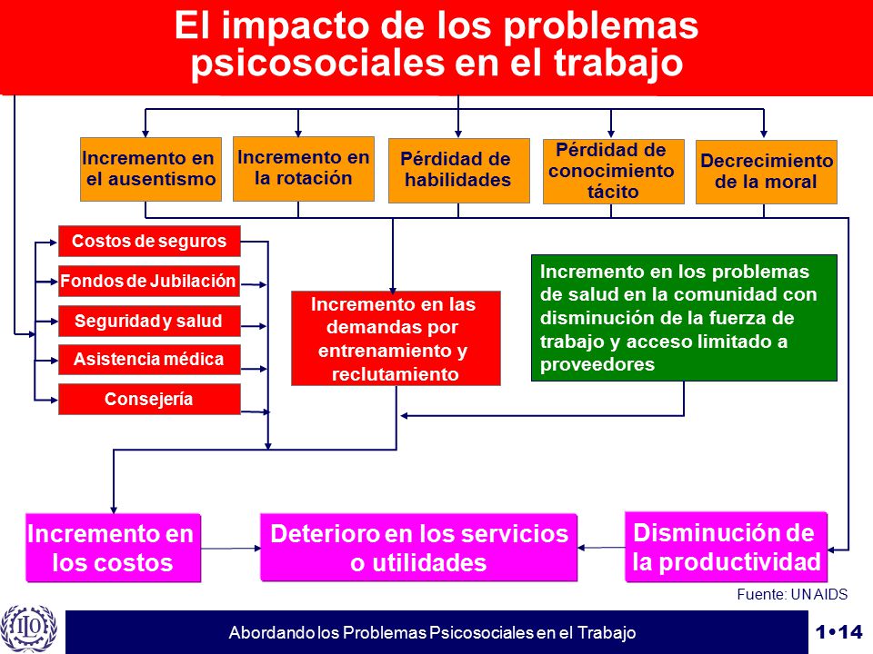 El impacto de los problemas psicosociales en el trabajo