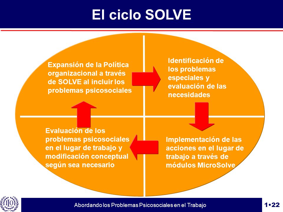 El ciclo SOLVE Identificación de los problemas especiales y evaluación de las necesidades.
