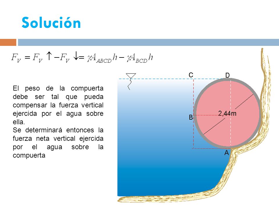Solución El peso de la compuerta debe ser tal que pueda compensar la fuerza vertical ejercida por el agua sobre ella.