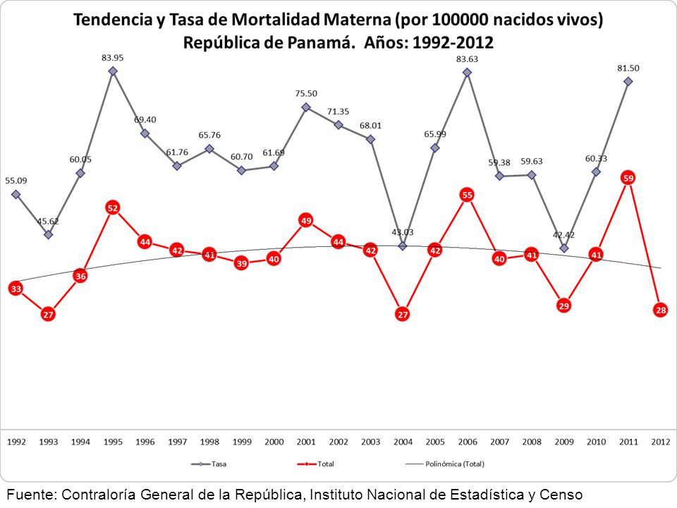 Fuente: Contraloría General de la República, Instituto Nacional de Estadística y Censo